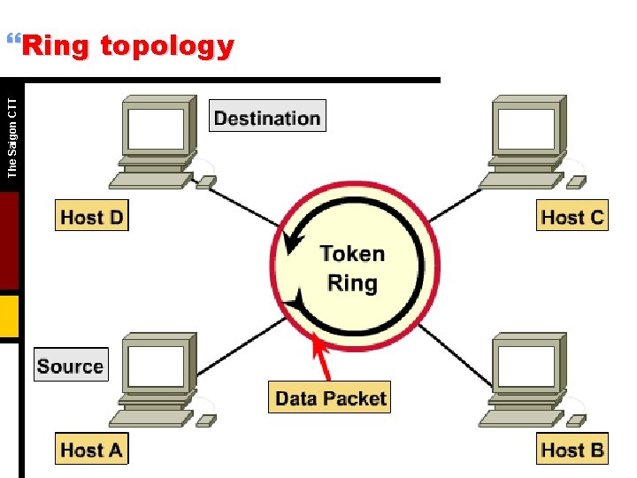 The Saigon CTT }Ring topology 