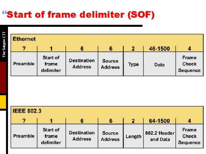 The Saigon CTT }Start of frame delimiter (SOF) • The IEEE 802. 3: synchronize