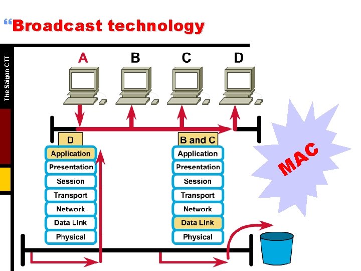 The Saigon CTT }Broadcast technology M C A 
