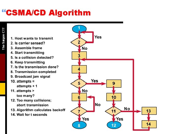 The Saigon CTT }CSMA/CD Algorithm 