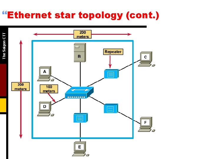 The Saigon CTT }Ethernet star topology (cont. ) 