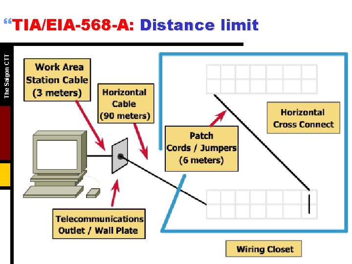 The Saigon CTT }TIA/EIA-568 -A: Distance limit 