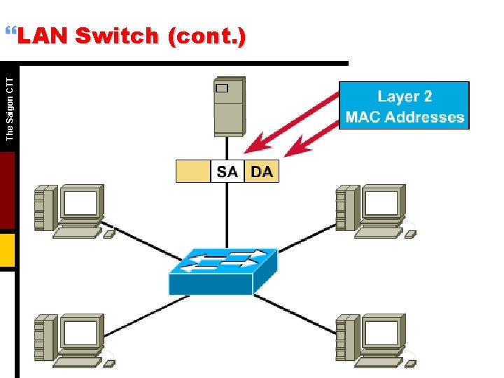 The Saigon CTT }LAN Switch (cont. ) 