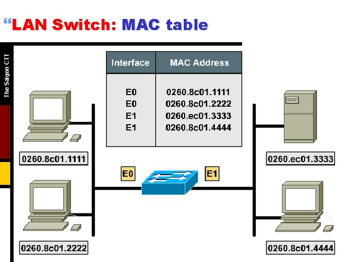 The Saigon CTT }LAN Switch: MAC table 