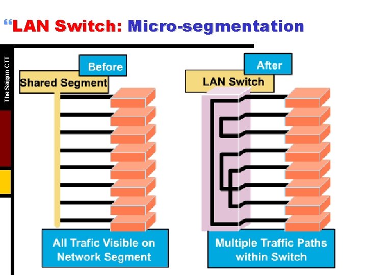 The Saigon CTT }LAN Switch: Micro-segmentation 