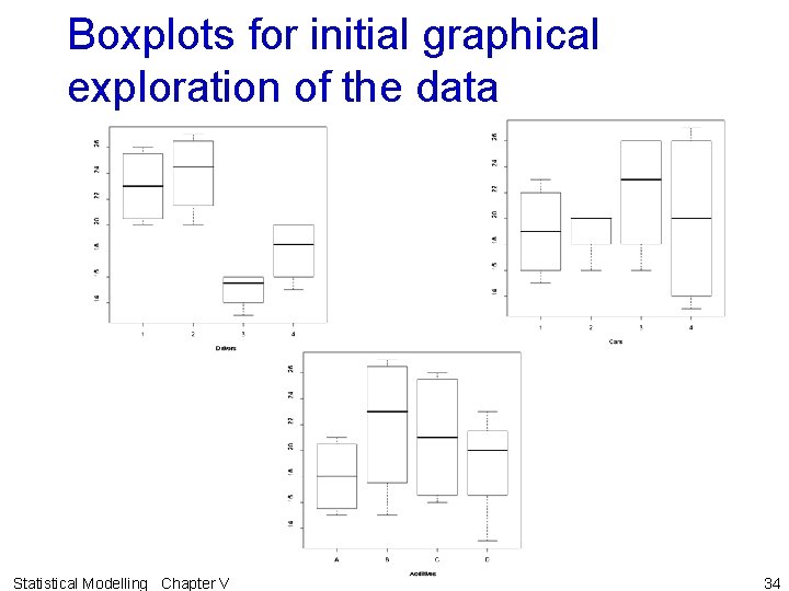Boxplots for initial graphical exploration of the data Statistical Modelling Chapter V 34 