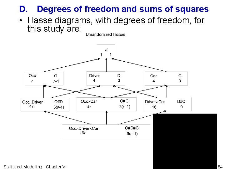 D. Degrees of freedom and sums of squares • Hasse diagrams, with degrees of