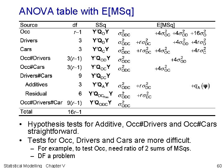 ANOVA table with E[MSq] • Hypothesis tests for Additive, Occ#Drivers and Occ#Cars straightforward. •
