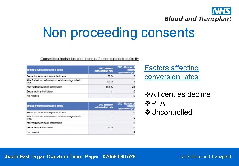 Non proceeding consents Factors affecting conversion rates: v. All centres decline v. PTA v.