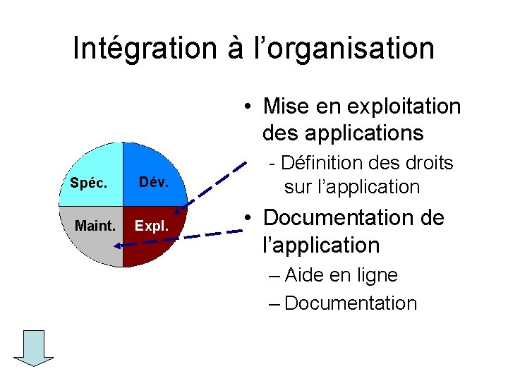Intégration à l’organisation • Mise en exploitation des applications Spéc. Maint. Dév. Expl. -