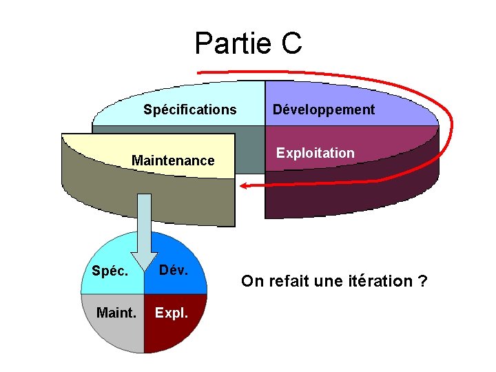 Partie C Spécifications Maintenance Spéc. Maint. Dév. Expl. Développement Exploitation On refait une itération