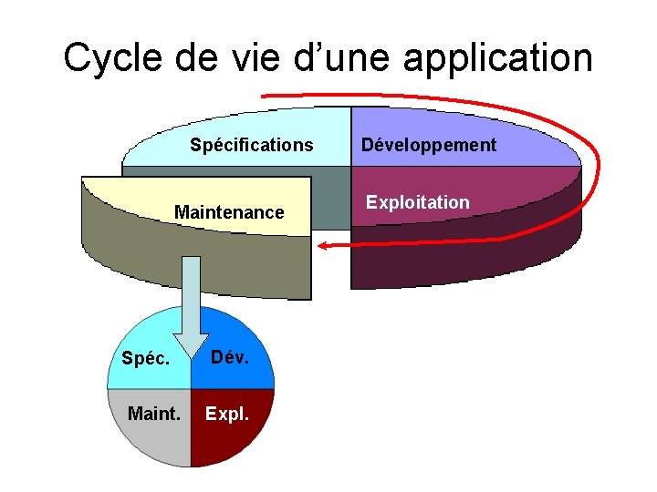 Cycle de vie d’une application Spécifications Maintenance Spéc. Maint. Dév. Expl. Développement Exploitation 