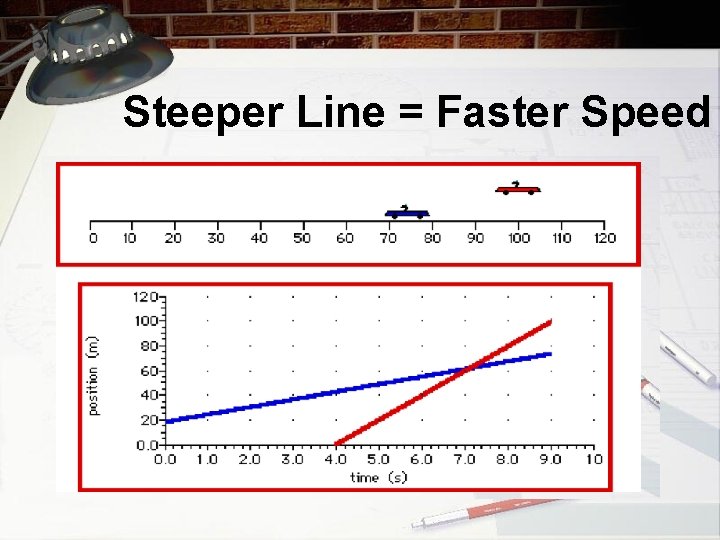 Steeper Line = Faster Speed 