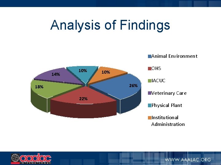 Analysis of Findings Animal Environment 14% 10% OHS 10% 26% 18% 22% IACUC Veterinary
