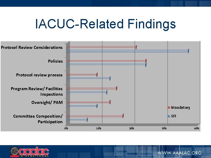 IACUC-Related Findings Protocol Review Considerations Policies Protocol review process Program Review/ Facilities Inspections Oversight/