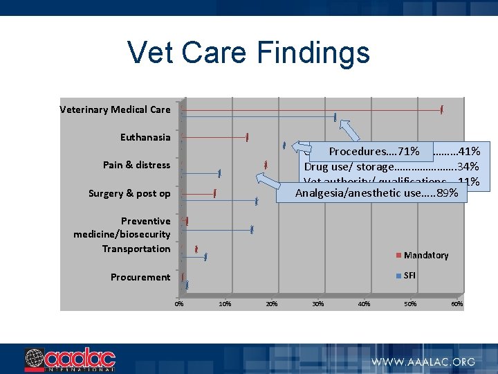 Vet Care Findings Veterinary Medical Care Euthanasia Clinical Procedures…. 71% care……………… 41% Drug use/