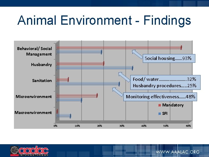 Animal Environment - Findings Behavioral/ Social Management Social housing…… 93% Husbandry Sanitation Food/ water………………….
