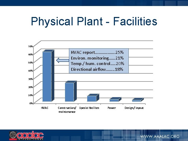 Physical Plant - Facilities 70% HVAC report………………. 25% Environ. monitoring…… 21% Temp. / hum.