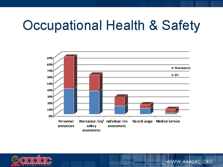 Occupational Health & Safety 90% 80% Mandatory 70% SFI 60% 50% 40% 30% 20%