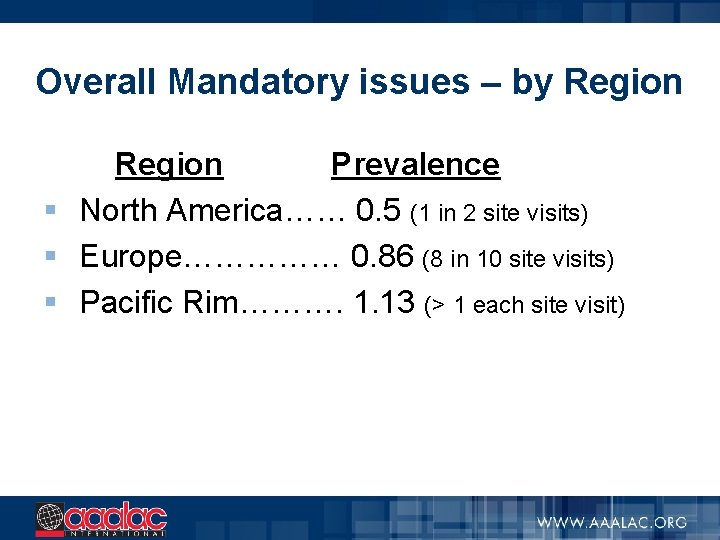 Overall Mandatory issues – by Region Prevalence § North America…… 0. 5 (1 in