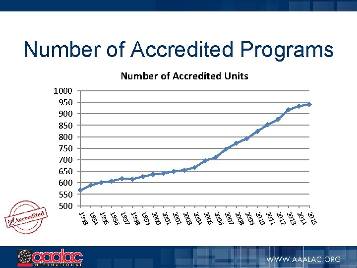Number of Accredited Programs Number of Accredited Units 1000 950 900 850 800 750
