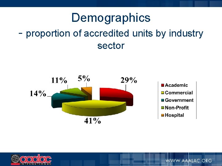Demographics - proportion of accredited units by industry sector 