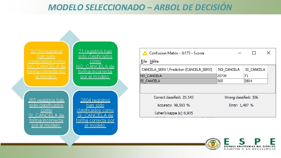 MODELO SELECCIONADO – ARBOL DE DECISIÓN 20739 registros han sido clasificados como NO_CANCELA de
