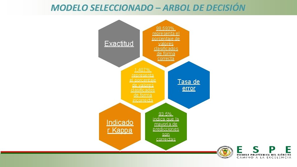 MODELO SELECCIONADO – ARBOL DE DECISIÓN Exactitud 98, 593%, representa el porcentaje de valores