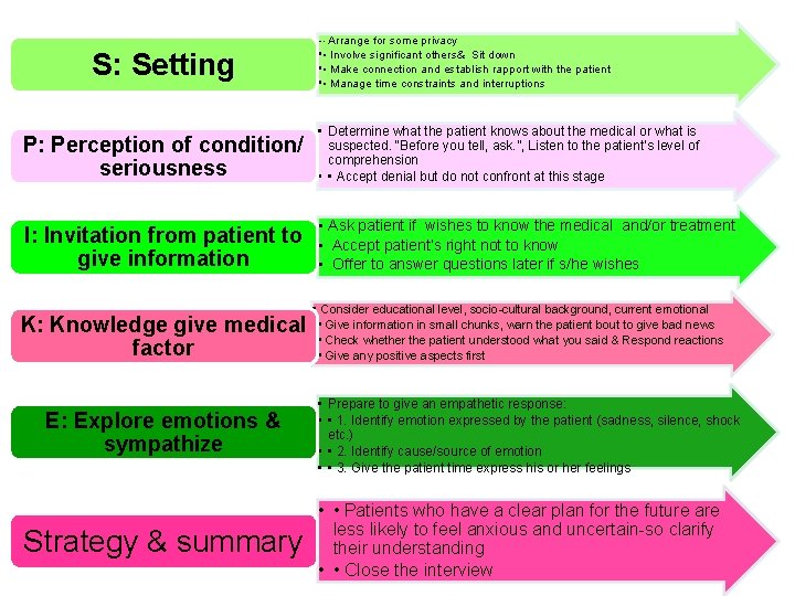  • • Arrange S: Setting for some privacy • • Involve significant others&
