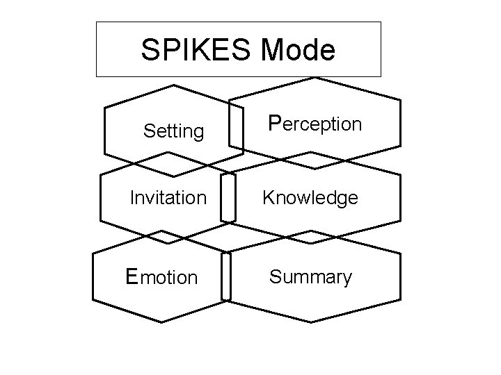 SPIKES Mode Setting Perception Invitation Knowledge Emotion Summary 