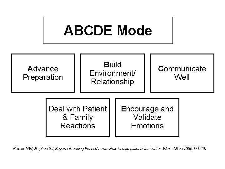 ABCDE Mode Advance Preparation Build Environment/ Relationship Deal with Patient & Family Reactions Communicate