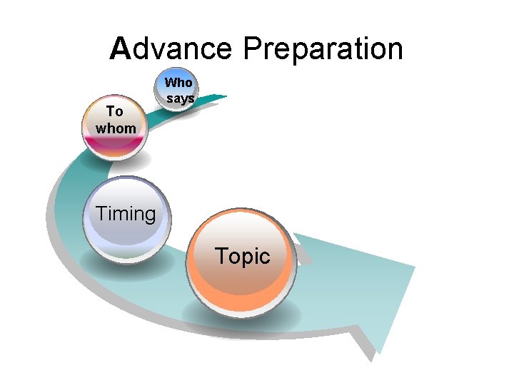 Advance Preparation To whom Who says Timing Topic 
