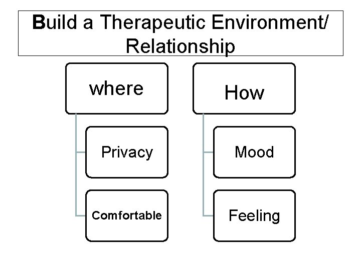 Build a Therapeutic Environment/ Relationship where How Privacy Mood Comfortable Feeling 