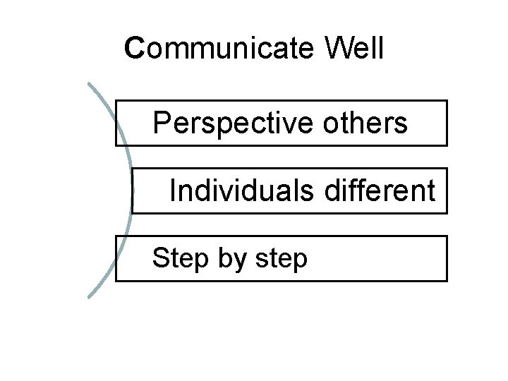 Communicate Well Perspective others Individuals different Step by step 