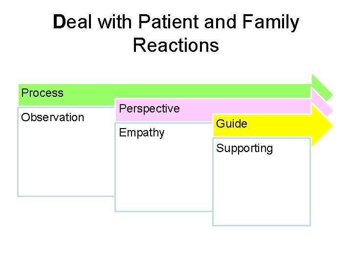 Deal with Patient and Family Reactions Process Observation Perspective Empathy Guide Supporting 