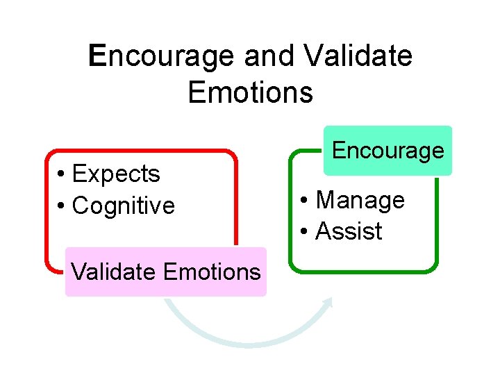 Encourage and Validate Emotions • Expects • Cognitive Validate Emotions Encourage • Manage •