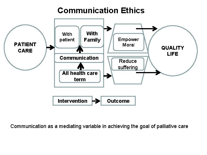 Communication Ethics PATIENT CARE With patient With Family Communication Empower Moral QUALITY LIFE Reduce