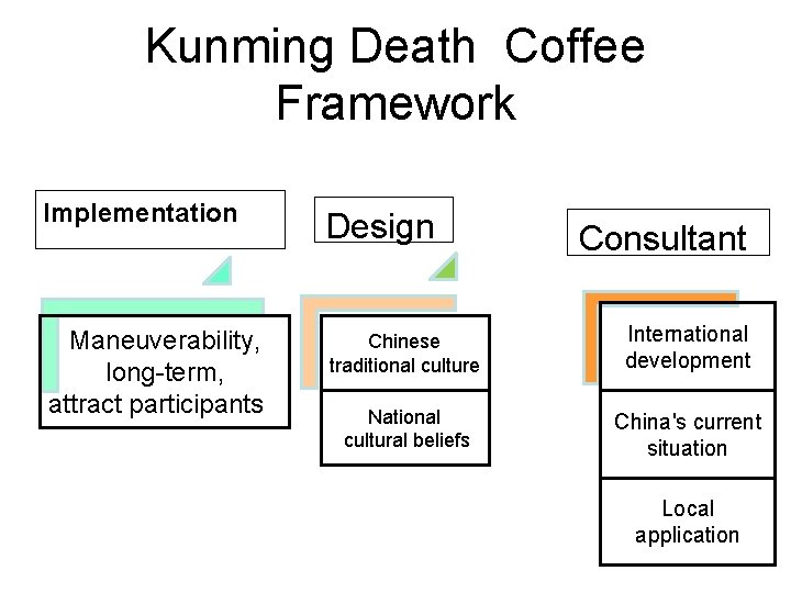 Kunming Death Coffee Framework Implementation Design Maneuverability, long-term, attract participants Chinese traditional culture International