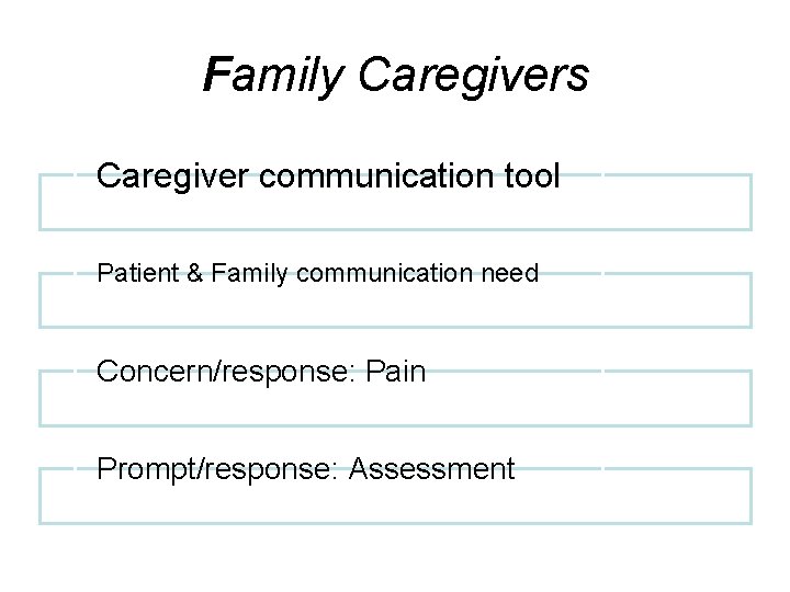 Family Caregivers Caregiver communication tool Patient & Family communication need Concern/response: Pain Prompt/response: Assessment