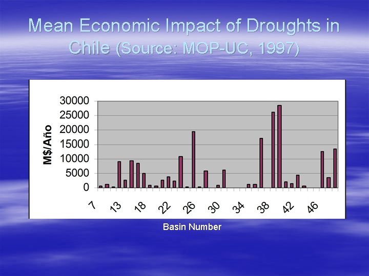 Mean Economic Impact of Droughts in Chile (Source: MOP-UC, 1997) Basin Number 