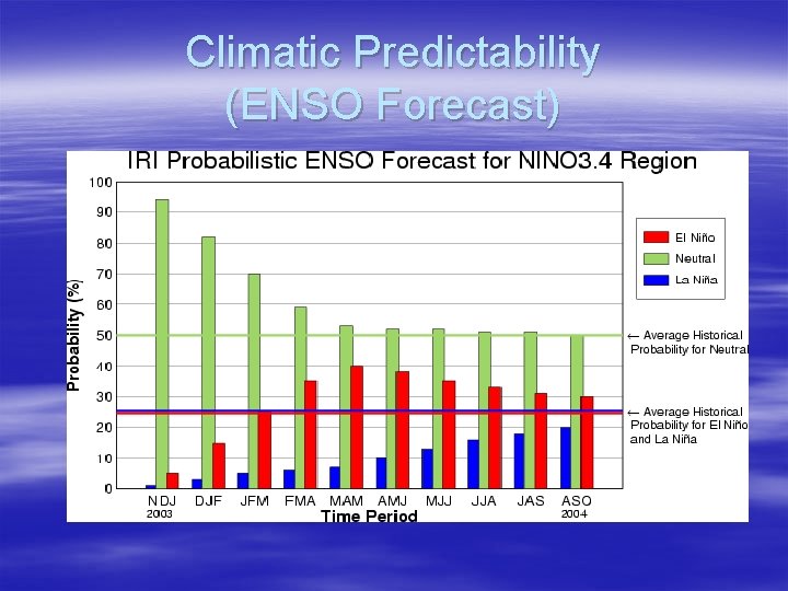 Climatic Predictability (ENSO Forecast) 