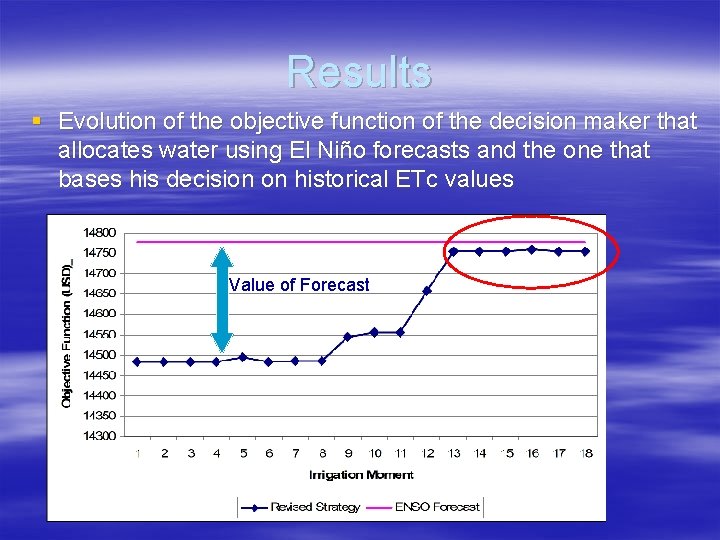 Results § Evolution of the objective function of the decision maker that allocates water