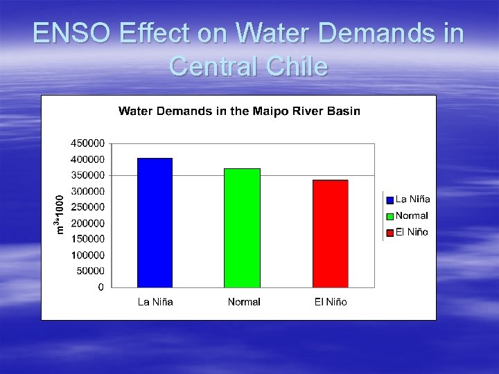 ENSO Effect on Water Demands in Central Chile 