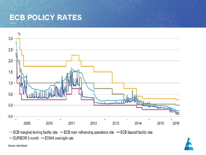 ECB POLICY RATES % 11 