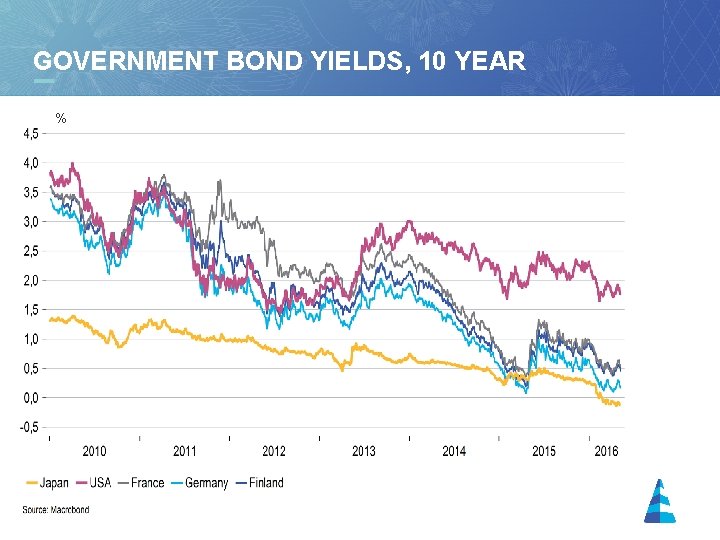 GOVERNMENT BOND YIELDS, 10 YEAR % 13 