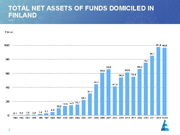 TOTAL NET ASSETS OF FUNDS DOMICILED IN FINLAND 2 