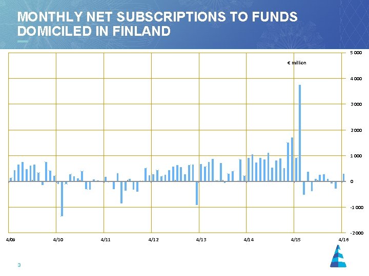 MONTHLY NET SUBSCRIPTIONS TO FUNDS DOMICILED IN FINLAND 5 000 € million 4 000