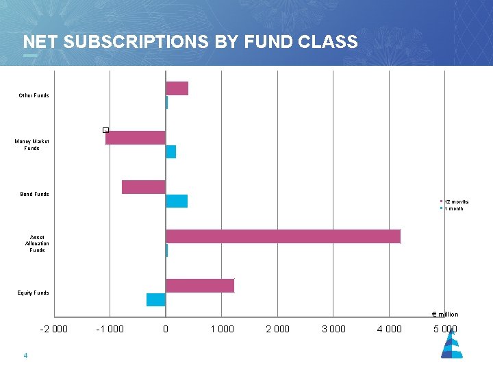 NET SUBSCRIPTIONS BY FUND CLASS Other Funds � Money Market Funds Bond Funds 12