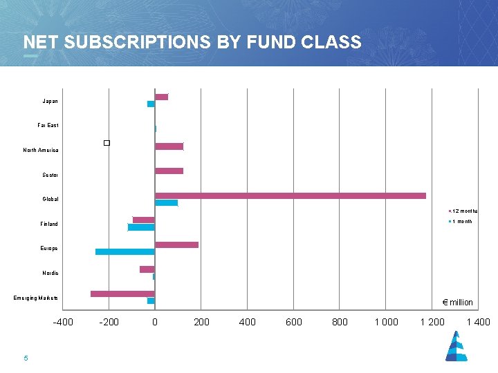 NET SUBSCRIPTIONS BY FUND CLASS 31. 12. 1999 - 31. 12. 2001 Japan Far