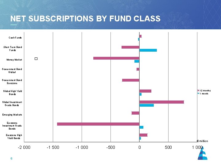 NET SUBSCRIPTIONS BY FUND CLASS 31. 12. 1999 - 31. 12. 2001 Cash Funds